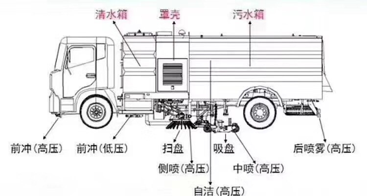 洗扫车 示意图